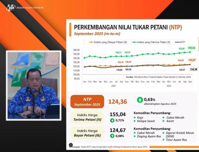 
					Deputi Bidang Statistik Produksi BPS, M. Habibullah saat memaparkan hasil Nilai Tukar Petani (NTP) nasional pada September 2025 . (Foto : Ist)