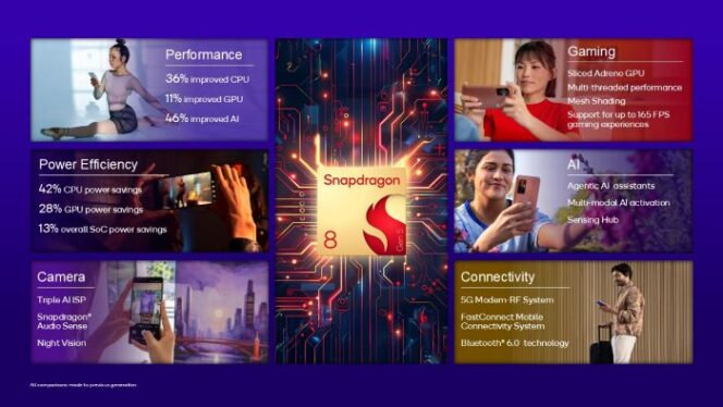 
					Qualcomm Technologies,Inc Resmi Luncurkan Snapdragon® 8 Gen 5 Mobile Platform