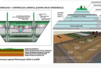 Konsep teknologi pengelolaan sampah CitraRaya dengan metode Controlled Landfill. (Foto: Istimewa)