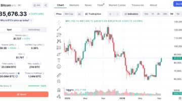 Bitcoin Tembus US$87.000, Seberapa Tinggi BTC Bisa Melaju?